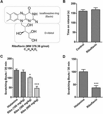 Riboflavin Inhibits Histamine-Dependent Itch by Modulating Transient Receptor Potential Vanilloid 1 (TRPV1)